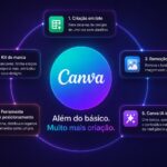 Canva e suas vantagens